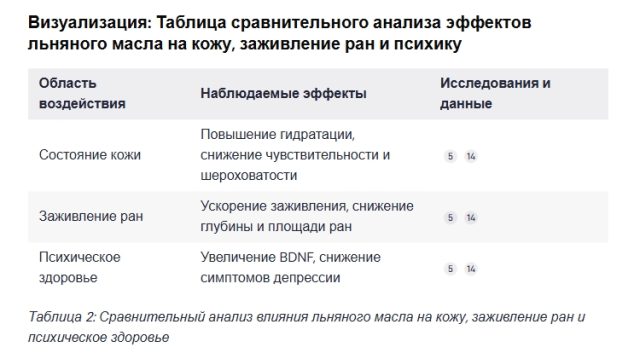 Льняеое семя анализ для кожи и психики