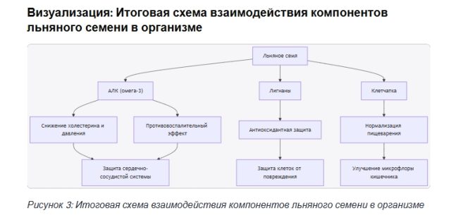 Льняное семя