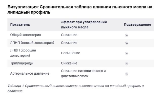 Льняное семя и липидный профиль